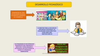 DESARROLLO PEDAGÓGICO
EXONERACIÓN DEL ÁREA
DE EDUCACION RELIGIOSA
SE HARÁ EN EL MOMENTO
DE LA MATRÍCULA
EL DIRECTOR TIENE LA FACULTAD DE
ADELANTAR O POSTERGAR LAS
EVALUACIONES SEGÚN DIRECTIVAS:
N°004-VMGP-2005.
RMN°0234-2005-ED
LOS PROGRAMAS DE RECUPERACION
PEDAGÓGICAS SON TEMPORALES Y
GRATUITOS Y ESTAN DIRIGIDOS A
ESTUDIANTES CON DIFICULTADES EN
LOGROS DE APRENDIZAJE
SIGNIFICATIVO
MAG.NATALY MORÁN ARAUJO
 