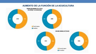 AUMENTO DE LA FUNCIÓN DE LA ACUICULTURA
 