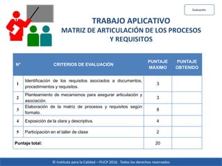 © Instituto para la Calidad – PUCP 2016. Todos los derechos reservados
Evaluación.
TRABAJO APLICATIVO
MATRIZ DE ARTICULACIÓN DE LOS PROCESOS
Y REQUISITOS
N° CRITERIOS DE EVALUACIÓN
PUNTAJE
MÁXIMO
PUNTAJE
OBTENIDO
1
Identificación de los requisitos asociados a documentos,
procedimientos y requisitos.
3
2
Planteamiento de mecanismos para asegurar articulación y
asociación.
3
3
Elaboración de la matriz de procesos y requisitos según
formato.
8
4 Exposición de la clara y descriptiva. 4
5 Participación en el taller de clase 2
Puntaje total: 20
 