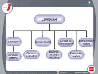 Comprensión  lectora Cargando  sistema Lenguaje Literatura Discurso  expositivo Comunicación Géneros  literarios históricos Medios de comunicación Producción  textual Siguiente 