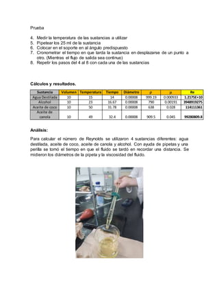 Prueba
4. Medir la temperatura de las sustancias a utilizar
5. Pipetear los 25 ml de la sustancia
6. Colocar en el soporte en al ángulo predispuesto
7. Cronometrar el tiempo en que tarda la sustancia en desplazarse de un punto a
otro. (Mientras el flujo de salida sea continuo)
8. Repetir los pasos del 4 al 8 con cada una de las sustancias
Cálculos y resultados.
Sustancia Volumen Temperatura Tiempo Diámetro   Re
Agua Destilada 10 15 14 0.00008 999.19 0.000933 1.2175E+10
Alcohol 10 23 16.67 0.00008 790 0.00191 3948919275
Aceite de coco 10 50 31.78 0.00008 638 0.028 114111361
Aceite de
canola 10 49 32.4 0.00008 909.5 0.045 99280809.8
Análisis:
Para calcular el número de Reynolds se utilizaron 4 sustancias diferentes: agua
destilada, aceite de coco, aceite de canola y alcohol. Con ayuda de pipetas y una
perilla se tomó el tiempo en que el fluido se tardó en recordar una distancia. Se
midieron los diámetros de la pipeta y la viscosidad del fluido.
 