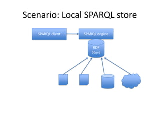 Scenario: Local SPARQL store
   SPARQL client   SPARQL engine


                        RDF
                       Store
 