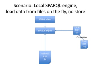 Scenario: Local SPARQL engine,
load data from files on the fly, no store
                SPARQL client


                                   Local
                SPARQL engine       RDF
                                    file
                                     Conversion
                                           Non-
                                           RDF
                                            file


                   Remote
                     RDF
                     file
 