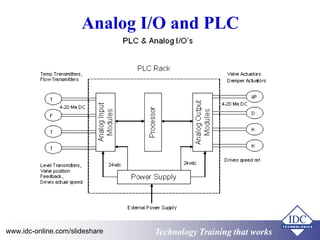 Analog I/O and PLC 
Technology www.idc-online.com/slideshare Technology TTrraaiinniinngg tthhaatt Wwoorrkkss 
 