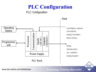 PLC Configuration 
Technology www.idc-online.com/slideshare Technology TTrraaiinniinngg tthhaatt Wwoorrkkss 
 