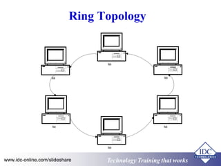 Ring Topology 
Node 
Node 
Node 
Node 
Node 
Node 
Technology www.idc-online.com/slideshare Technology TTrraaiinniinngg tthhaatt Wwoorrkkss 
 