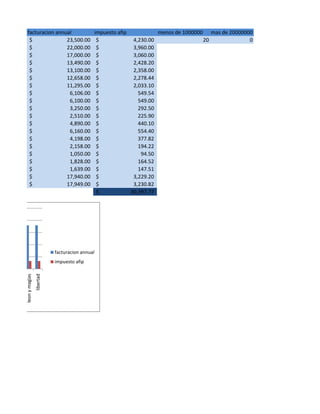 facturacion annual impuesto afip menos de 1000000 mas de 20000000
23,500.00$ 4,230.00$ 20 0
22,000.00$ 3,960.00$
17,000.00$ 3,060.00$
13,490.00$ 2,428.20$
13,100.00$ 2,358.00$
12,658.00$ 2,278.44$
11,295.00$ 2,033.10$
6,106.00$ 549.54$
6,100.00$ 549.00$
3,250.00$ 292.50$
2,510.00$ 225.90$
4,890.00$ 440.10$
6,160.00$ 554.40$
4,198.00$ 377.82$
2,158.00$ 194.22$
1,050.00$ 94.50$
1,828.00$ 164.52$
1,639.00$ 147.51$
17,940.00$ 3,229.20$
17,949.00$ 3,230.82$
30,397.77$
leonymagias
libertad
facturacion annual
impuesto afip
 
