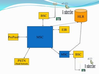 MSC
EIR
PSTN
Fixed Network
BSC
PrePaid
HLR
MSC BSC
 