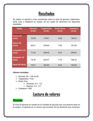 Resultados
Se realizo un estudio a cinco estudiantes sobre el valor de glucosa, triglicéridos,
ácido úrico y colesterol en sangre, de los cuales de obtuvieron los siguientes
resultados:
Sujeto Glucosa
mL/dL
Triglicéridos
mL/dL
Ácido Úrico
mL/dL
Colesterol
mL/dL
Ericka (18
años) 70.29 116.61 4.88 138.42
Diana (18
años) 86.21 239.85 7.60 181.58
Jacqueline (19
años) 77.45 246.49 5.04 206.84
Elizabeth (19
años) 79.78 232.47 7.76 166.32
René (20 años) 78.51 202.95 6.24 163.68
Valores normales:
 Glucosa: 90 – 100 mL/dL
 Triglicéridos: ˂150
 Ácido Úrico:
 Hombres: 3.4 – 7.0
 Mujeres: 2.4 – 5.7
 Colesterol: ˂200
Lectura de valores
Glucosa
El nivel de glucosa en sangre es la cantidad de glucosa que una persona tiene en
la sangre. La glucosa es un azúcar que proviene de los alimentos que comemos.
 