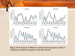 Fig. 5. Performance of different machine learning-based models in
predicting moderate droughts in the Rabi season.
 