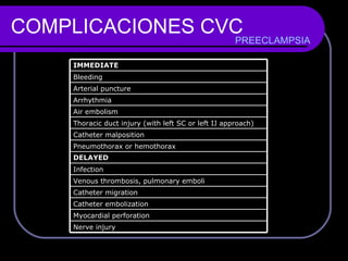 COMPLICACIONES CVC PREECLAMPSIA Nerve injury Myocardial perforation Catheter embolization Catheter migration Venous thrombosis, pulmonary emboli Infection DELAYED Pneumothorax or hemothorax Catheter malposition Thoracic duct injury (with left SC or left IJ approach) Air embolism Arrhythmia Arterial puncture Bleeding IMMEDIATE 