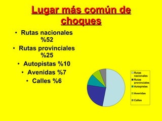 Lugar más común de choques Rutas nacionales %52 Rutas provinciales %25 Autopistas %10 Avenidas %7 Calles %6 
