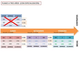 CONTRATOSBECAS
CENTRO EMPRESA ALUMNADO
990 300 1290
400 1350 1750
350 1400 1750
1º AÑO
2º AÑO
3º AÑO
JUNIO SETIEMBRE FEBRERO
990 0 990
400 1030 1430
350 1400 1750
CENTRO EMPRESA ALUMNADO
990 0 990
600 540 1140
350 1240 1590
CENTRO EMPRESA ALUMNADO
990 300 1290
400 1350 1750
350 1400 1750
CENTRO EMPRESA ALUMNADO
1º AÑO
2º AÑO
3º AÑO
1º AÑO
2º AÑO
3º AÑO
Duración: 24 meses Duración: 21 meses Duración: 18 meses
PLANES A TRES AÑOS (CON ESPECIALIZACIÓN)
 