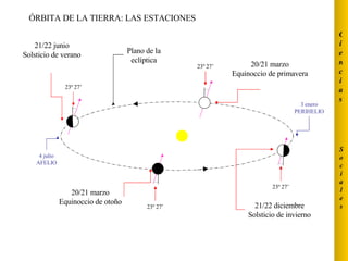 ÓRBITA DE LA TIERRA: LAS ESTACIONES 20/21 marzo Equinoccio de otoño 21/22 diciembre Solsticio de invierno 20/21 marzo Equinoccio de primavera 21/22 junio Solsticio de verano 3 enero PERIHELIO 4 julio AFELIO Plano de la eclíptica 23º 27’ 23º 27’ 23º 27’ 23º 27’ Sociales Ciencias 