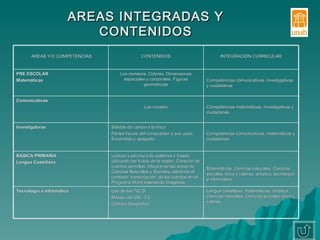 AREAS INTEGRADAS Y CONTENIDOS AREAS Y/O COMPETENCIAS CONTENIDOS INTEGRACIÓN CURRICULAR PRE ESCOLAR Matemáticas   Los números, Colores, Dimensiones espaciales y corporales, Figuras geométricas Competencias comunicativas, investigativas y ciudadanas Comunicativas Las vocales Competencias matemáticas, investigativas y ciudadanas Investigativas Salidas de campo a la finca Partes físicas del computador y sus usos, Encendido y apagado. Competencias comunicativas, matemáticas y ciudadanas BASICA PRIMARIA Lengua Castellana Lectura y escritura de palabras y frases utilizando las frutas de la región. Creación de cuentos sencillos, Integrando las áreas de Ciencias Naturales y Sociales utilizando el contexto, transcripción  de los cuentos en el Programa Word insertando imágenes Matemáticas, Ciencias naturales, Ciencias sociales, ética y valores, artística, tecnología e informática Tecnología e informática   Uso de las TIC`S Manejo del Clic. 3.0 Cámara fotográfica Lengua castellana, matemáticas, artística, Ciencias naturales, Ciencias sociales, ética y valores 