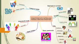 Importante en sociedad 
Compatibilidad entre las Relaciones 
Humanas y Relaciones Industriales. 
Acepta criticas 
Son: 
Creativos 
Estrategas 
Cordiales 
Respetuoso 
Tolerante 
Líder 
Buena comunicación 
