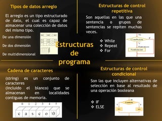 Estructuras de control
repetitiva
Estructuras de control
condicional
Cadena de caracteres
Tipos de datos arreglo
Son aquellas en las que una
sentencia o grupos de
sentencias se repiten muchas
veces.
 While
 Repeat
 For
Son las que incluyen alternativas de
selección en base al resultado de
una operación booleana
 IF
 ELSE
(string) es un conjunto de
caracteres
(incluido el blanco) que se
almacenan en localidades
contiguas de memoria.
El arreglo es un tipo estructurado
de dato, el cual es capaz de
almacenar una colección de datos
del mismo tipo.
De una dimensión
De dos dimensión
De multidimensional
 