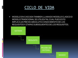 CICLO DE VIDA
 MODELO EN CASCADATAMBIEN LLAMADO MODELOCLASICOO
MODELOTRADICIONAL SE UTILIZATAL CUAL PUES ESTO
IMPLICA UN PREVIOABSOLUTOCONOCIMIENTO DE LOS
REQUISITOSY ETAPAS SUBSIGUIENTES DE LOS REQUISITOS.
SISTEMA
REQUSITO
PRUEBA DE
SISTEMA
MANDO
 