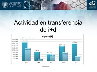 Actividad en transferencia
de i+d
Fuente interna
 