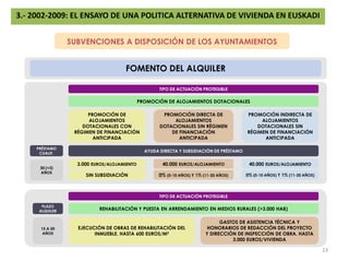 3.- 2002-2009: EL ENSAYO DE UNA POLITICA ALTERNATIVA DE VIVIENDA EN EUSKADISUBVENCIONES A AYUNTAMIENTOS Y PROMOTORES PRIVADOSFOMENTO DEL ALQUILERTIPO DE ACTUACIÓN PROTEGIBLEADQUISICIÓN DE VIVIENDAS PARA ARRENDAMIENTO PROTEGIDO ADQUISICIÓN DE VIVIENDAS SOCIALES PARA ARRENDAMIENTO PROTEGIDO CON RENTA DE VP DE RÉGIMEN ESPECIALADQUISICIÓN PARA ARRENDAMIENTO PROTEGIDO CON RENTA DE VP DE RÉGIMEN ESPECIAL O <75% VPO DE RÉGIMEN GENERALADQUISICIÓN PARA ARRENDAMIENTO PROTEGIDO CON RENTA DE VPO DE RÉGIMEN GENERALPLAZO ALQUILERPRÉSTAMO CUALIF. AYUDA DIRECTA Y SUBSIDIACIÓN DE PRÉSTAMO 10.000 EUROS/VIVIENDA18.000 EUROS/VIVIENDA18.000 EUROS/VIVIENDA15 AÑOS 20 (+3) AÑOS 1% (MÁXIMO 20 AÑOS)1% (MÁXIMO 20 AÑOS)SIN SUBSIDIACIÓN50 AÑOS 30 (+3) AÑOS 20.000 EUROS/VIVIENDA40.000 EUROS/VIVIENDA20.000 EUROS/VIVIENDA1% (MÁXIMO 20 AÑOS)1% (MÁXIMO 20 AÑOS)SIN SUBSIDIACION22