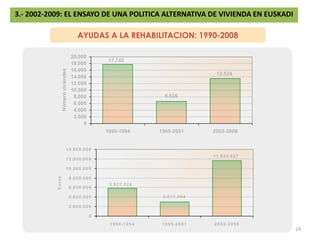 3.- 2002-2009: EL ENSAYO DE UNA POLITICA ALTERNATIVA DE VIVIENDA EN EUSKADISUBVENCIONES A DISPOSICIÓN DE LOS AYUNTAMIENTOSFOMENTO DEL ALQUILERTIPO DE ACTUACIÓN PROTEGIBLEPROMOCIÓN DE ALOJAMIENTOS DOTACIONALES PROMOCIÓN DE ALOJAMIENTOS DOTACIONALES CON RÉGIMEN DE FINANCIACIÓN ANTICIPADAPROMOCIÓN DIRECTA DE ALOJAMIENTOS DOTACIONALES SIN RÉGIMEN DE FINANCIACIÓN ANTICIPADAPROMOCIÓN INDIRECTA DE ALOJAMIENTOS DOTACIONALES SIN RÉGIMEN DE FINANCIACIÓN ANTICIPADAPRÉSTAMO CUALIF. AYUDA DIRECTA Y SUBSIDIACIÓN DE PRÉSTAMO 40.000 EUROS/ALOJAMIENTO40.000 EUROS/ALOJAMIENTO3.000 EUROS/ALOJAMIENTO30 (+3) AÑOS SIN SUBSIDIACIÓN0% (0-10 AÑOS) Y 1% (11-20 AÑOS)0% (0-10 AÑOS) Y 1% (11-20 AÑOS)TIPO DE ACTUACIÓN PROTEGIBLEPLAZO ALQUILERREHABILITACIÓN Y PUESTA EN ARRENDAMIENTO EN MEDIOS RURALES (>3.000 HAB)EJECUCIÓN DE OBRAS DE REHABILITACIÓN DEL INMUEBLE, HASTA 600 EUROS/M2GASTOS DE ASISTENCIA TÉCNICA Y HONORARIOS DE REDACCIÓN DEL PROYECTO Y DIRECCIÓN DE INSPECCIÓN DE OBRA, HASTA 3.000 EUROS/VIVIENDA15 A 50 AÑOS23