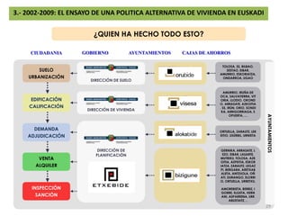 3.- 2002-2009: EL ENSAYO DE UNA POLITICA ALTERNATIVA DE VIVIENDA EN EUSKADISINIESTRALIDAD LABORAL OBRAS DPTO-VISESA FUENTE: OBSERVATORIO VASCO DE LA VIVIENDA Y ELABORACION PROPIA28