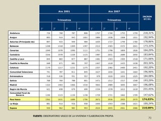 5.- 2008-2010: CRISIS DEL MODELO ECONOMICO, URBANO E INMOBILIARIO ESPAÑOLLAS POLITICAS PUBLICAS DE VIVIENDA HOY EN EUSKADI SE CARACTERIZAN POR LO SIGUIENTE:VIVIENDA PASA DE LA CONSEJERO DE VIVIENDA Y AASS A LA DE OBRAS PUBLICAS Y TRANSPORTES.LA PALABRA CLAVE ES “REALISMO”: REACTIVAR LA ECONOMIA Y EL EMPLEO Y QUE LO SOCIAL Y LO URBANO PASEN A SEGUNDO PLANO.LA PRIMERA DECISION QUE SE TOMA ES SUBIR LOS INGRESOS MAXIMOS PARA ACCEDER A UNA VPP (50.000 EUROS PARA VPO Y 60.000 PARA VT –PARA PAREJA CON UN HIJO-)LA SEGUNDA QUE SE APUNTA ES LA VPO (NO VPP) DE PRECIO VARIABLE EN FUNCION DE LOS INGRESOS DEL ADJUDICATARIO: AL GRITO DE QUE PAGUE MAS QUIEN MAS TIENE (COSA QUE YA OCURRE AHORA), SE POSIBILITA EL MAYOR VALOR RESIDUAL DEL SUELO, EL MAYOR BENEFICIO PROMOTOR Y SE REALIZA UN MOVIMIENTO POTENCIALMENTE FRAUDULENTO SOBRE LAS RESERVAS DE SUELO PARA VPP (DE FACTO AUMENTO DE VT Y REDUCCION DE VPO).NO SE CONSIDERA OPORTUNO APROBAR UNA LEY QUE GARANTICE EL DERECHO DE LA CIUDADANÍA (NI TODA ELLA NI COLECTIVOS ESPECIALMENTE VULNERABLES) A ACCEDER A UNA VIVIENDA EN ALQUILER. “NO HAY SOCIEDAD QUE AGUANTE EL DERECHO A LA VIVIENDA POR LA GRACIA DE DIOS” JOAQUIN ARRIOLA, CONSEJERO DE VIVIENDA , OOPP Y TRANSPORTES DEL GOBIERNO VASCO, JUNIO DE 2009.SE ASPIRA A PRODUCIR 10.000 VPP AL AÑO (4.000 EN ALQUILER), PERO SE PRODUCE UNA DRAMATICA CAIDA DE LA PRODUCCION DE VPP (RECORDS DE 7.500 VPP AÑO/AÑO Y 2.000 VPP ALQUILER/AÑO)6.400 VPP EN EL 2008 – 3.200 EN EL 20091.500 VPP EN ALQUILER EN EL 2008 – 200 EN EL 2009SE MANTIENE LA CUOTA DE 50% VPP54