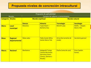 Propuesta de aplicabilidad
Niveles Campos de saberes y conocimiento
Categoría Niveles Mundo espiritual Mundo natural
Danzas Historia Tecnología Sociología
Micro Local
municipal
Mukululu Tupac Katari –
Bartolina Sisa
Mismiñ Lawa Mallku – Jilaqata
Mama Tálla
Meso Regional
departamental
Waka waka Pablo Zarate Willca
Santos Marca Tola
Arma (herramienta de
arado)
Secretario general
Macro Nacional Machetero Apiaguaiki Tumpa
Casiano Barrientos
Hermanos Katari
(Tomas, Dámaso y
Nicolás)
Flecha (rama de caza) Gran Capitán
Kuraca
Propuesta niveles de concreción intracultural
 