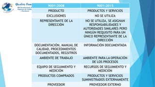 9001:2008 9001:2015
PRODUCTO PRODUCTOS Y SERVICIOS
EXCLUSIONES NO SE UTILIZA
REPRESENTANTE DE LA
DIRECCIÓN
NO SE UTILIZA, SE ASIGNAN
RESPONSABILIDADES Y
AUTORIDADES SIMILARES PERO
NINGÙN REQUISITO PARA UN
ÙNICO REPRESENTANTE DE LA
DIRECCIÓN
DOCUMENTACIÓN, MANUAL DE
CALIDAD, PROCEDIMIENTOS
DOCUMENTADOS, REGSITROS
INFORMACIÓN DOCUMENTADA
AMBIENTE DE TRABAJO AMBIENTE PARA LA OPERACIÓN
DE LOS PROCESOS
EQUIPO DE SEGUIMIENTO Y
MEDICIÓN
RECURSOS DE SEGUIMIENTO Y
MEDICIÓN
PRODUCTOS COMPRADOS PRODUCTOS Y SERVICIOS
SUMINISTRADOS EXTERNAMENTE
PROVEEDOR PROVEEDOR EXTERNO
 