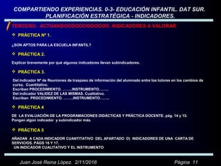 COMPARTIENDO EXPERIENCIAS. 0-3- EDUCACIÓN INFANTIL. DAT SUR.
PLANIFICACIÓN ESTRATÉGICA - INDICADORES.
TERCERO. ACTUANDOOOOOOOOOOOO. INDICADORES A VALORAR.
 PRÁCTICA Nº 1.
¿SON APTOS PARA LA ESCUELA INFANTIL?
 PRÁCTICA 2.
Explicar brevemente por qué algunos indicadores llevan subindicadores.
 PRÁCTICA 3.
Del indicador Nº de Reuniones de traspaso de información del alumnado entre los tutores en los cambios de
curso. Cuantitativo.
Escriban PROCEDIMIENTO. ……..INSTRUMENTO……..
Del indicador VALIDEZ DE LAS MISMAS. Cualitativo.
Escriban PROCEDIMIENTO. ……..INSTRUMENTO……..
 PRÁCTICA 4
DE LA EVALUACIÓN DE LA PROGRAMACIONES DIDÁCTICAS Y PRÁCTICA DOCENTE. pág. 14 y 15.
Pongan algún indicador y subindicador más.
 PRÁCTICA 5
AÑADAN A CADA INDICADOR CUANTITATIVO DEL APARTADO D) INDICADORES DE UNA CARTA DE
SERVICIOS. PÁGS 16 Y 17.
UN INDICADOR CUALITATIVO Y EL INSTRUMENTO
Juan José Reina López. 2/11/2016 Página 11
 