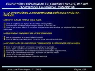 COMPARTIENDO EXPERIENCIAS. 0-3- EDUCACIÓN INFANTIL. DAT SUR.
PLANIFICACIÓN ESTRATÉGICA - INDICADORES.
Juan José Reina López. 2/11/2016 Página 15B
C ) LA EVALUACIÓN DE LA PROGRAMACIONES DIDÁCTICAS Y PRÁCTICA
DOCENTE.
AMBIENTE Y CLIMA DE TRABAJO EN LAS AULAS.
Grado de aceptación por el grupo de las normas, valores y hábitos.
Idoneidad de las estrategias empleadas para mejorar el clima del aula.
Grado en que el clima del aula ha favorecido el respeto mutuo entre alumnos y la aceptación de las diferencias
individuales.
LA COHERENCIA Y CUMPLIMIENTO DE LA TEMPORALIZACIÓN.
Nivel de cumplimiento de la temporalización prevista.
Grado de adecuación en la secuencia y organización de las unidades didácticas.
LA IMPLEMENTACIÓN DE LOS CRITERIOS, PROCEDIMIENTOS E INSTRUMENTOS DE EVALUACIÓN.
Grado de adquisición de los criterios de evaluación por el alumnado.
Eficacia de los procedimientos e instrumentos de evaluación empleados.
Idoneidad y eficacia de las actividades de recuperación dentro de las programaciones.
Grado en que los criterios de evaluación y promoción han resultado válidos
Eficacia de la información a las familias.
Idoneidad de los informes finales de evaluación realizados.
 