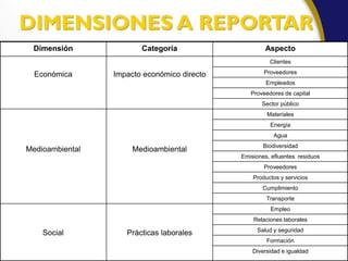 DIMENSIONES A REPORTAR
 Dimensión              Categoría                     Aspecto
                                                       Clientes

  Económica      Impacto económico directo           Proveedores
                                                      Empleados
                                                Proveedores de capital
                                                    Sector público
                                                      Materiales
                                                        Energía
                                                         Agua
                                                     Biodiversidad
Medioambiental        Medioambiental
                                             Emisiones, efluentes. residuos
                                                     Proveedores
                                                 Productos y servicios
                                                     Cumplimiento
                                                      Transporte
                                                        Empleo
                                                 Relaciones laborales
                                                   Salud y seguridad
    Social          Prácticas laborales
                                                      Formación
                                                 Diversidad e igualdad
 