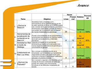 Avance Tema Objetivo Horas Estatus Porcentaje Línea Presencial I. ¿Qué es la Web2.0?  Sensibilizar tanto a docentes como administrativos de los cambios que hoy en día se están operando en el uso de la WWW y sobre todo, conocer de la gran cantidad de servicios y herramientas colaborativas gratuitas de Web2.0 que pueden ser incorporadas para enriquecer las nuevas modalidades de aprendizaje.  20   Terminado 100% II. Herramientas de socialización de contenido en la Web 2.0 Proveer a los profesores de los conocimientos y herramientas para socializar en distintos medios de la web sus producciones y materiales educativos. 8 12 En desarrollo 60% III. Sociedad en Red a través de Weblogs  Capacitar al maestro en el uso de esta herramienta por medio de la cual puede crear nuevos espacios colaborativos de aprendizaje y comunicación en general.   6 En desarrollo 70% IV. Colaboración en Red: Los Wikis Dar a conocer al personal docente de la Universidad, una herramienta que aumente las capacidades sociales y de colaboración para conformar e impulsar el aprendizaje colaborativo aplicadas a la práctica docente. 8 4 Terminado 100% V. ¿Qué son los Podcasts?  Dar a conocer y capacitar a los docentes para el manejo de recursos multimedia de audio que puedan ser usados como herramientas formativas en las diferentes modalidades de estudio.  6 6 En desarrollo 40% 