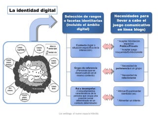 Los weblogs: el nuevo espacio híbrido. La identidad digital 