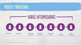 Fabricante Importador Mayorista
nacional
Mayorista
local
Distribuidor
local
1er
minorista
2do
minorista
La ilustración es un ejemplo del modelo tradicional de negocios.
 