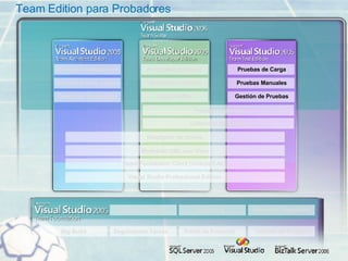 Team Edition para Probadores Diseñador Aplicaciones Diseñador Infra. Lógica Diseñador Despliegue Modelado UML con Visio Team Foundation Client (incluye CAL) Visual Studio Professional Edition Pruebas Unitarias Cobertura de Código Analizador dinámico Analizador estático Code Profiler Pruebas de Carga Pruebas Manuales Gestión de Pruebas Diseñador de clases Big Build Seguimiento Tareas Gestión Cambios Gestión de Proyecto Servicios Integración Portal de Proyecto Reporting 