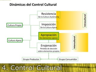 Intercultural Dinámicas del Control Cultural Resistencia De la Cultura Autónoma Imposición De la Cultura Ajena Apropiación De elementos ajenos Cultura Propia Cultura Ajena Intracultural Grupo Productor Grupo Consumidor Enajenación Pérdida de decisión sobre elementos propios 