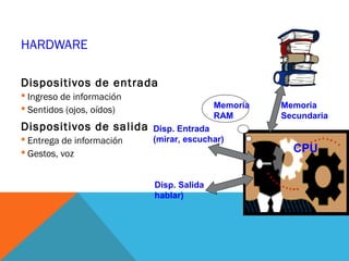 HARDWARE
Dispositivos de entrada
 Ingreso de información
 Sentidos (ojos, oídos)
Dispositivos de salida
 Entrega de información
 Gestos, voz CPU
Memoria
RAM
Memoria
Secundaria
Disp. Entrada
(mirar, escuchar)
Disp. Salida
hablar)
 