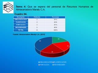 Ítems 4: Que se espera del personal de Recursos Humanos de
Almacenadora Maraly C.A.
Descripción Población Porcentaje
ORGANIZACION 2 20 %
PLANIFICACION 2 20 %
FORTALEZA 2 20 %
NECESIDADES 5 40 %
TO TAL 11 100 %
Cuadro 04.
Fuente: Almacenadora Maraly C.A. (2015) .
 
