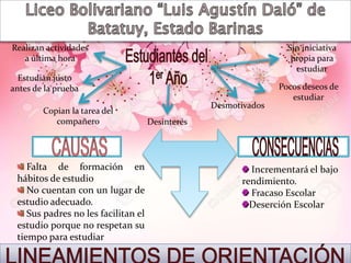 Realizan actividades
a última hora
Pocos deseos de
estudiar
Copian la tarea del
compañero
Estudian justo
antes de la prueba
Desinterés
Falta de formación en
hábitos de estudio
No cuentan con un lugar de
estudio adecuado.
Sus padres no les facilitan el
estudio porque no respetan su
tiempo para estudiar
Incrementará el bajo
rendimiento.
Fracaso Escolar
Deserción Escolar
Desmotivados
Sin iniciativa
propia para
estudiar
 