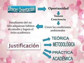 Oportunidad
Tomen
Conciencia
Creen las condiciones
ambientales
Estudiantes del 1er.
Año adquieran hábitos
de estudio y logren el
éxito académico.
 