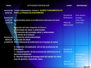 FECHA ACTIVIDADES POR REALIZAR LUGAR RESPONSABLE
Semana del
04/07/18
Semana del
11/07/18
12/07/18
Semana del
18/07/18
al 19/07/18
Estudio Independiente: Unidad II: BASES FUNDAMENTALES
PARA LA PRAXIS DE ENFERMERÍA
Visitas de Observación en las diferentes Instituciones de Salud
Realización del Taller-Integrador de Saberes:
1.- Concepto de salud y enfermedad.
2.- Evolución del concepto salud y enfermedad
a través de la historia
3.- Continúo salud-enfermedad.
4.- Equipo de salud.
5-El profesional de enfermería en el equipo de salud.
Escuela de
Enfermería
Visita de
Observación
Profa. Beatriz
González
Profa: Ediluz
Fuenmayor
6.- Aspectos conceptuales del rol del profesional de
Enfermería.
7.- Caracterización de las acciones de enfermería en el
ejercicio profesional.
8.- Normas básicas de bioseguridad del equipo de salud
(uso de guantes, mascarilla, bata).
Escuela de
Enfermería
Visita de
Observación
Profa. Beatriz
González
Profa: Ediluz
Fuenmayor
 