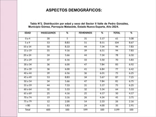 EDAD MASCULINOS % FEMENINOS % TOTAL %
0 a 4 30 5 31 5.17 61 5.08
5 a 9 53 8.83 51 8.51 104 8.67
10 a 14 50 8.33 44 7.34 94 7.83
15 a 19 55 9.16 39 6.51 94 7.83
20 a 24 34 5.66 44 7.34 78 6.50
25 a 29 37 6.16 33 5.50 70 5.83
30 a 34 36 6.00 47 7.84 83 6.92
35 a 39 36 6.00 41 6.84 77 6.42
40 a 44 39 6.56 36 6.01 75 6.25
45 a 49 53 8.83 34 5.67 87 7.25
50 a 54 34 5.66 47 7.84 81 6.75
55 a 59 44 7.33 31 5.17 75 6.25
60 a 64 32 5.33 32 5.34 64 5.33
65 a 69 25 4.16 25 4.17 50 4.17
70 a 74 19 3.16 26 4.34 45 3.75
75 a 79 12 2.00 14 2.33 26 2.16
≥ 80 11 1.83 24 4.00 35 2.91
Total 600 100 599 100 1199 100
Tabla N°2. Distribución por edad y sexo del Sector II Valle de Pedro González,
Municipio Gómez, Parroquia Matasiete, Estado Nueva Esparta, Año 2024.
ASPECTOS DEMOGRÁFICOS:
 