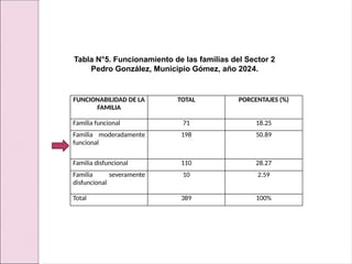 FUNCIONABILIDAD DE LA
FAMILIA
TOTAL PORCENTAJES (%)
Familia funcional 71 18.25
Familia moderadamente
funcional
198 50.89
Familia disfuncional 110 28.27
Familia severamente
disfuncional
10 2.59
Total 389 100%
Tabla N°5. Funcionamiento de las familias del Sector 2
Pedro González, Municipio Gómez, año 2024.
 