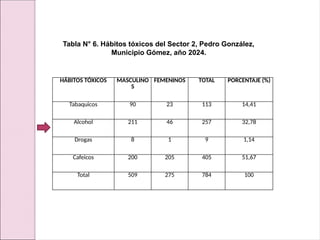 HÁBITOS TÓXICOS MASCULINO
S
FEMENINOS TOTAL PORCENTAJE (%)
Tabaquicos 90 23 113 14,41
Alcohol 211 46 257 32,78
Drogas 8 1 9 1,14
Cafeicos 200 205 405 51,67
Total 509 275 784 100
Tabla N° 6. Hábitos tóxicos del Sector 2, Pedro González,
Municipio Gómez, año 2024.
 