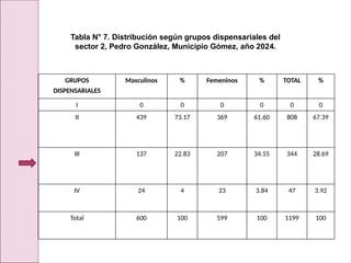 GRUPOS
DISPENSARIALES
Masculinos % Femeninos % TOTAL %
I 0 0 0 0 0 0
II 439 73.17 369 61.60 808 67.39
III 137 22.83 207 34.55 344 28.69
IV 24 4 23 3.84 47 3.92
Total 600 100 599 100 1199 100
Tabla N° 7. Distribución según grupos dispensariales del
sector 2, Pedro González, Municipio Gómez, año 2024.
 