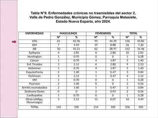 ENFERMEDAD MASCULINOS FEMENINOS TOTAL
N° % N° % N° %
HTA 61 42.96 95 44.39 156 43.82
DM 7 4.93 19 8.88 26 7.30
AB 50 35.21 62 28.97 112 31.46
Epilepsia 4 2.81 6 2.80 10 2.81
Huntington 1 0.70 0 0 1 0.28
Cáncer 1 0.70 4 1.87 5 1.40
Enf. Tiroides 3 2.11 6 2.80 9 2.53
Alzheimer 1 0.70 4 1.87 5 1.40
Esquizofrenia 2 1.40 1 0.47 3 0.84
Parkinson 3 2.11 1 0.47 4 1.12
VIH 1 0.70 0 0 1 0.28
Psoriasis 2 1.40 0 0 2 0.56
Artritis reumatoidea 2 1.40 1 0.47 3 0.84
Síndrome Down 0 0 2 0.93 2 0.56
Cardiopatías 1 0.70 0 0 1 0.28
Otras (vitíligo,
fibromialgia)
3 2.11 13 6.07 16 4.49
TOTAL 142 100 214 100 356 100
Tabla N°9. Enfermedades crónicas no trasmisibles del sector 2,
Valle de Pedro González, Municipio Gómez, Parroquia Matasiete,
Estado Nueva Esparta, año 2024.
 