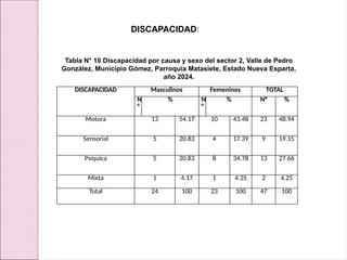 DISCAPACIDAD Masculinos Femeninos TOTAL
N
°
% N
°
% N° %
Motora 13 54.17 10 43.48 23 48.94
Sensorial 5 20.83 4 17.39 9 19.15
Psíquica 5 20.83 8 34.78 13 27.66
Mixta 1 4.17 1 4.35 2 4.25
Total 24 100 23 100 47 100
Tabla N° 10 Discapacidad por causa y sexo del sector 2, Valle de Pedro
González, Municipio Gómez, Parroquia Matasiete, Estado Nueva Esparta,
año 2024.
DISCAPACIDAD:
 