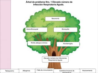 Neumonía
Asma Bronquial
Rinofaringitis.
Rinitis alérgica crónica
Bronquitis
Elevado número de Infecciones
Respiratoria Aguda
Alérgenos Hacinamiento
Falta de inmunización Cambios bruscos de
Tabaquismo
Árbol de problema Nro. 1 Elevado número de
Infección Respiratoria Aguda.
 