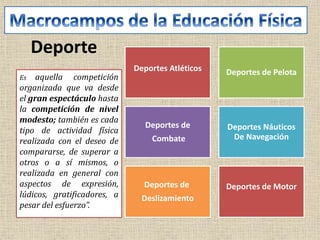 Deporte
Deportes Atléticos Deportes de Pelota
Deportes de
Combate
Deportes Náuticos
De Navegación
Deportes de
Deslizamiento
Deportes de Motor
Es aquella competición
organizada que va desde
el gran espectáculo hasta
la competición de nivel
modesto; también es cada
tipo de actividad física
realizada con el deseo de
compararse, de superar a
otros o a sí mismos, o
realizada en general con
aspectos de expresión,
lúdicos, gratificadores, a
pesar del esfuerzo”.
 